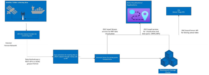 Datenfluss von der Sensor-API zu Hereon. (Bild: HCDC) Data-flow-from-sensor-api-to-hereon