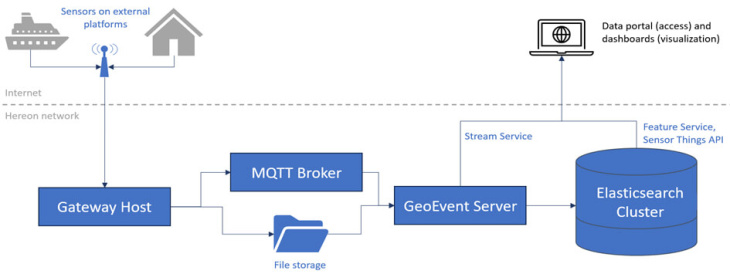 Datenfluss von HELMI zu Hereon. (Bild: HCDC) Data-flow-from-helmi-to-hereon