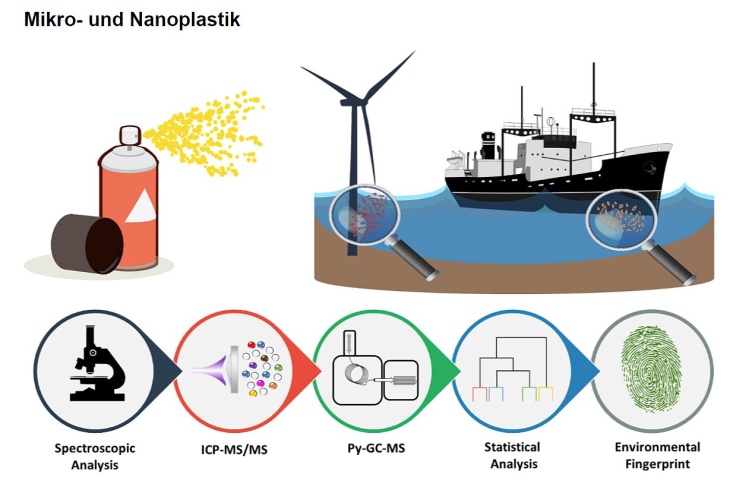 Mikro Nanoplastik