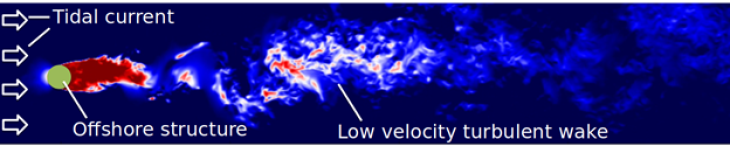 Large-Eddy-Simulation des turbulenten Nachstroms hinter einer Monopile-Fundamentstruktur eines Offshore-Windparks. Die Farben zeigen die Größe der horizontalen Geschwindigkeit (von links nach rechts), wobei Blau hohe und Rot niedrige Geschwindigkeiten anzeigt. Die Struktur ist durch den grünen Kreis gekennzeichnet, und die Strömungsrichtung (aufgrund der Gezeiten) ist links dargestellt. KDT Fig 1 Eddy Simulation Carpenter