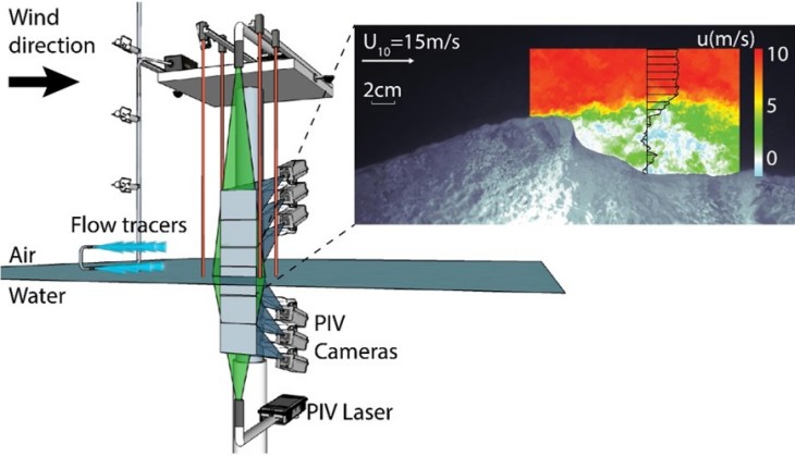 Das PIV (Particle Image Velocimetry)-Experiment an der Luft-Wasser-Grenzschicht und Laborresultet von Buckley and Veron, 2016 und 2017 (oben rechts). <i>-Bild: Marc Buckley/Hereon-</i> Das PIV (Particle Image Velocimetry)-Experiment an der Luft-Wasser-Grenzschicht und Laborresultet von Buckley and Veron, 2016 und 2017 (oben rechts). -Bild: Marc Buckley/Hereon-