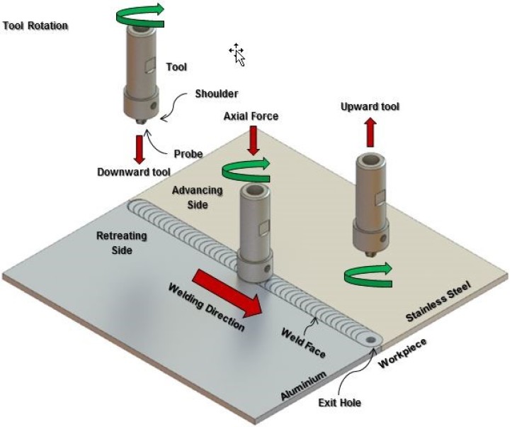 Friction Stir Welding