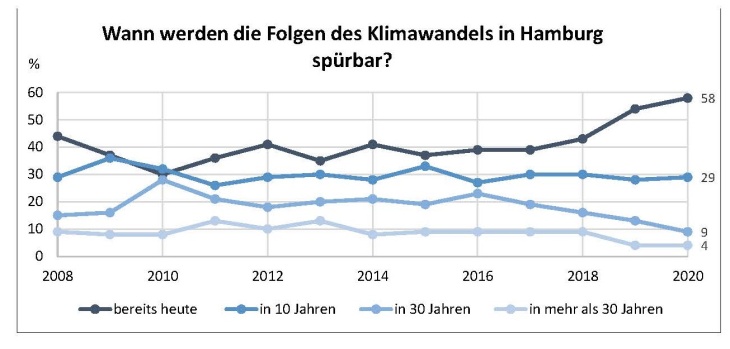 Abb. 2: Wann werden die Folgen des Klimawandels in Hamburg spürbar (2008-2020)?
Die Anzahl der Personen, die die Folgen des Klimawandels bereits heute spüren, erreicht einen neuen Höchstwert von 58 Prozent. Abb.2 Risikobewusstsein2020